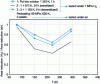 Figure 16 - Tension on a smooth specimen of 316 stainless steel: drop in ductility under hydrogen as a function of temperature, microstructure and type of H2 loading (from [7]).