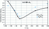 Figure 18 - Embrittlement indices stress ratio or KIH/KIC of Inconel 718 as a function of temperature (from [35])