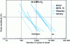 Figure 19 - Oligocyclic fatigue of nickel-based superalloys at room temperature under air and 34.5 MPa H2 (after [35]).