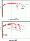 Figure 9 - Tensile tests on smooth specimen at room temperature – X80 steel: (a) effect of pressure (strain rate 5 × 10–5 s–1), (b) effect of loading rate at 300 bar (from [23]).