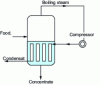 Figure 21 - Evaporator with energy recovery through mechanical vapour compression