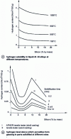 Figure 11 - Influence of chemical composition and solidification rate on gassing porosity (from [23])
