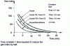 Figure 17 - Comparison of degassing kinetics between degassing agents: nitrogen, nitrogen + Freon, hexachloroethane (from [25])