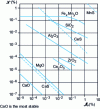 Figure 1 - Equilibrium at 1,600°C between non-metallic  (O or S) and metal 