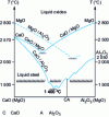 Figure 12 - Binary liquidus lines showing solid inclusions in liquid steel