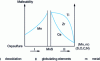 Figure 28 - Sulfide malleability as a function of composition [13]