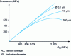 Figure 34 - Approximate endurance-resistance relationship as a function of hard inclusion diameter (for a given inclusion depth)