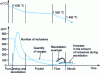 Figure 8 - Temporal genesis of inclusions (deoxidation + settling) [3]