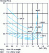 Figure 13 -  Slag viscosity as a function of basicity (Alexandre and Sebileau, 1988)