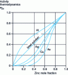 Figure 3 - Zinc activity in various alloys at 850°C (Rey, 1968)