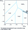 Figure 6 - Predominance diagram for the Cu-O-S system at 677 °C