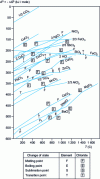 Figure 8 - Free enthalpy of chloride formation (Kellogg, 1950)