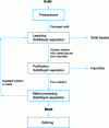 Figure 1 - Hydrometallurgical processing principle