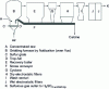 Figure 17 - Schematic diagram of a fluidized bed roaster: V.M. Lurgi process (Credit SNF)