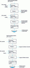 Figure 19 - Schematic diagram of the purification process (Credit SNF)