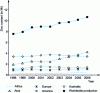 Figure 2 - Mining production by continent between 1998 and 2006 (Crédit SNF)