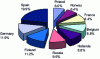 Figure 7 - Main production units in Europe in 2006 (Credit USGS)