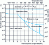 Figure 11 - Map of aluminum deformation mechanisms as a function of temperature, after Ashby [50]