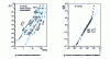 Figure 15 - Evolution of strain stress with strain rate for an Al-5% Mg alloy, after Blum [24]