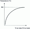 Figure 10 - Solubility of nitrogen in ferrite