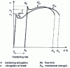 Figure 2 - Parameters measured in an interrupted tensile ageing test