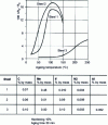 Figure 21 - Increase in yield strength due to ageing as a function of ageing temperature for different steels