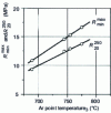 Figure 24 - Relationship between transformation temperature  (Ar3) and ageing intensity after strain-hardening.