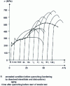 Figure 3 - Ageing after quenching at 37°C measured by tensile curves 