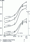 Figure 33 - Aging kinetics at 50°C after skin pass (without tension)