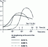 Figure 35 - Influence of nitrogen content on ageing kinetics at 50°C after 7% tensile strain