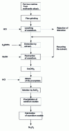 Figure 3 - Integral hydro-metallurgical treatment of wolframite sodium etching residues