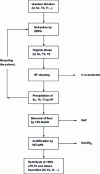 Figure 4 - Schematic diagram of scandium extraction from uranium solutions [12].