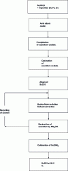 Figure 5 - Schematic diagram of scandium purification from uranium solutions [11].