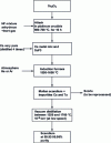 Figure 6 - Thermal purification of scandinium and production of purified scandium metal