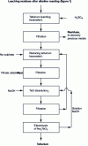 Figure 2 - Tellurium recovery from the residue of leaching after alkaline roasting of copper electrorefining sludge