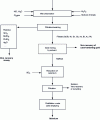 Figure 6 - Schematic diagram of the Kennecott plant, after Kirk and Othmer [44]