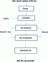 Figure 4 - Production of germanium concentrate (Olen, Belgium)