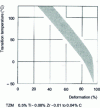 Figure 2 - TZM alloy transition temperature as a function of reduction rate