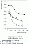 Figure 3 - Relationship between the temperature giving complete recrystallization after 1 h of holding and the rate of reduction