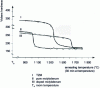 Figure 5 - Influence of annealing temperature on hardness of molybdenum, doped molybdenum and TZM alloy