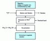 Figure 11 - Block diagram of the ion exchange process for purifying and converting an impure sodium tungstate solution into ammonium tungstate. [26]