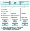 Figure 19 - Treatment of tungsten metal scrap [31]