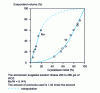 Figure 6 - Percentage of tungsten crystallized as ammonium paratungstate (APT) as a function of the evaporation rate of the ammonium tungstate solution [7]