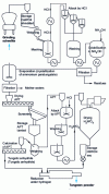 Figure 8 - Schematic diagram of the scheelite to APT conversion plant