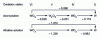 Figure 1 - Standard reduction potentials E0 (in V/EHN)