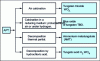 Figure 13 - Intermediaries derived from APT