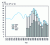 Figure 3 - World tungsten mine production from 1970 to 1997 [17]