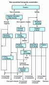 Figure 4 - Overview of concentrate processing at the Xihuashan plant [26]