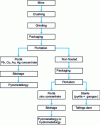 Figure 5 - Schematic diagram of a precious-metal polymetallic ore flotation process