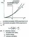 Figure 11 - Schematic evolution of surface free energies  of disc-shaped precipitate of thickness e